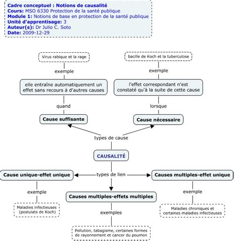 Diagramme illustrant des liens de causalité apparents mais trompeurs