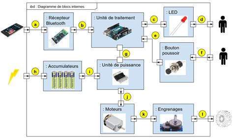 Diagramme des composants internes d'une bineuse électrique