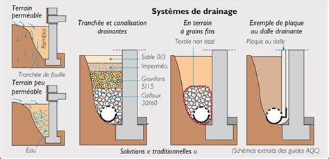 Schéma de pot avec couche de drainage