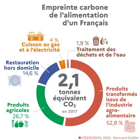 Infographie comparant l'empreinte carbone entre la production d'engrais chimiques et l'utilisation de compost local