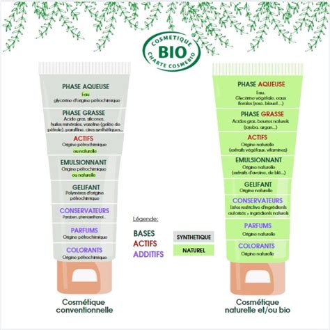 Schéma explicatif de la gamme d'ingrédients bio pour le fait-maison