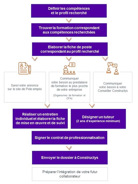 Schéma de l'organisation d'un contrat de professionnalisation