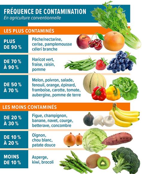 Tableau des légumes les plus et les moins contaminés par les pesticides en France