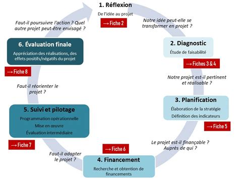 Schéma illustrant les différentes étapes d'un projet d'aménagement paysager