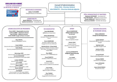Organigramme du réseau Service Civique en Auvergne-Rhône-Alpes avec la Ligue de l'Enseignement