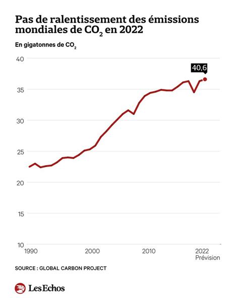 Graphique montrant la consommation de CO2 par les plantes selon la lumière
