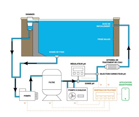 Schéma de fonctionnement d'une piscine avec récupération d'eau