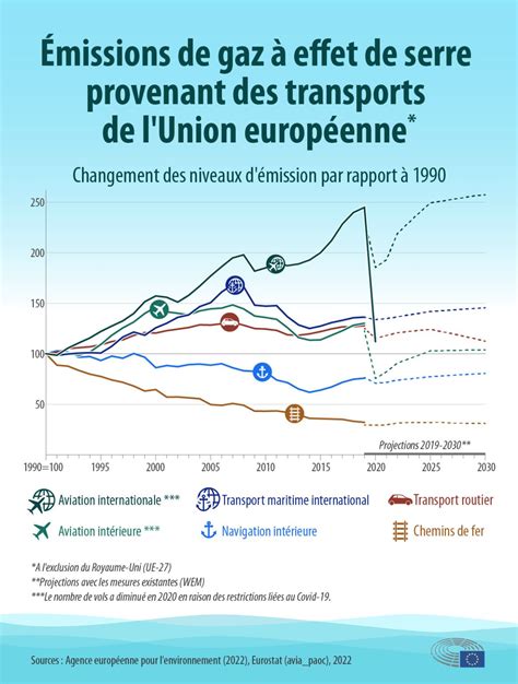 Graphique illustrant l'impact du trafic routier sur la durée d'un trajet