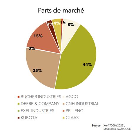 Graphique sur la part de marché des engrais organiques en France