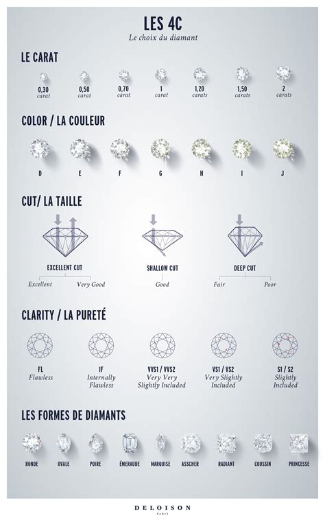 Les 4C du diamant