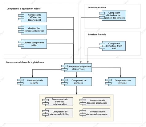 Diagramme illustrant les composants d'un business plan
