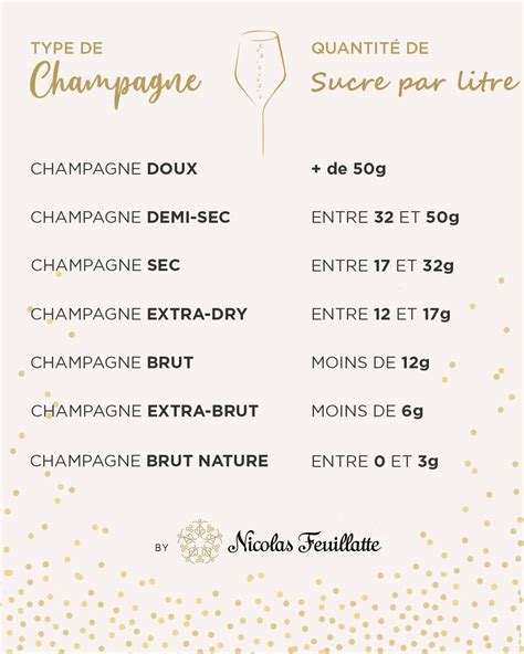 Tableau comparatif des dosages de sucre dans le champagne