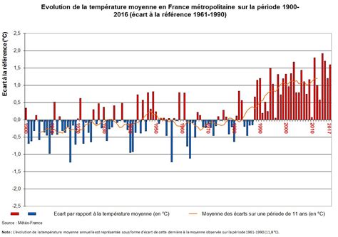 Diagramme illustrant l'augmentation de la température moyenne à Aix-les-Bains
