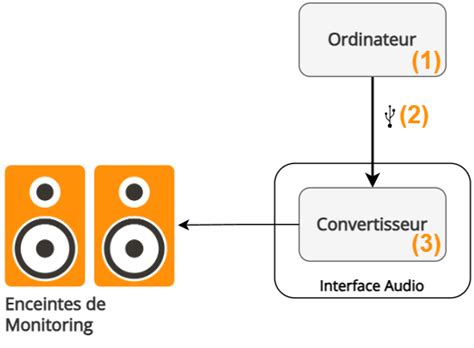 Schéma expliquant la latence audio