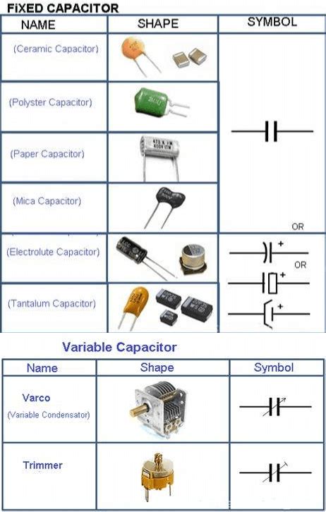 Types de condensateurs (électrolytique et céramique)