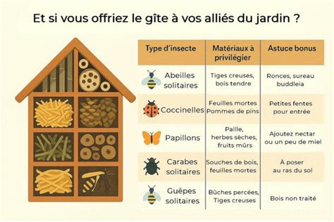 Hôtel à insectes pour attirer les prédateurs naturels