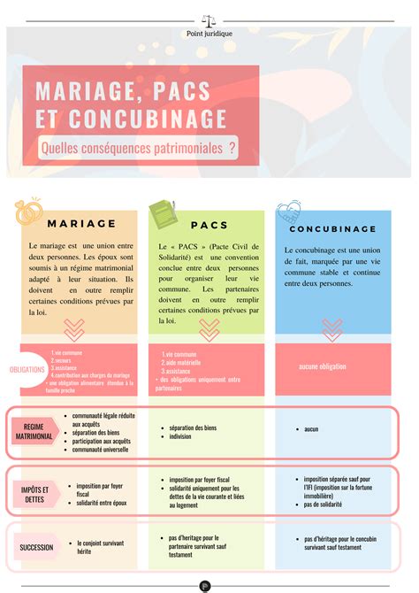 Infographie comparant les droits et obligations du Pacs et du Mariage