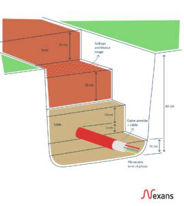 Schéma de pose de câble périphérique enterré
