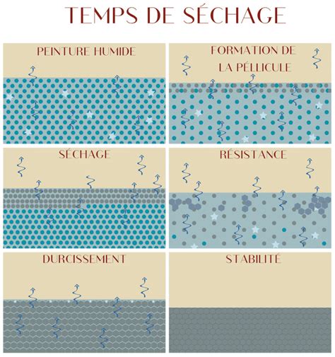 Infographie récapitulative des temps de séchage et conditions météorologiques idéales pour peindre