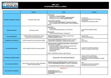 Tableau des syndromes médullaires