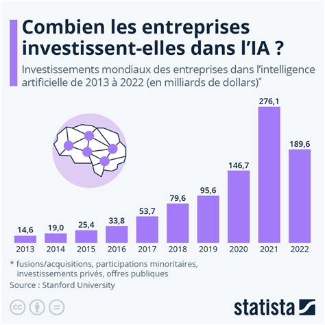 Infographie sur l'évolution des investissements en recherche et développement dans la filière semences en France