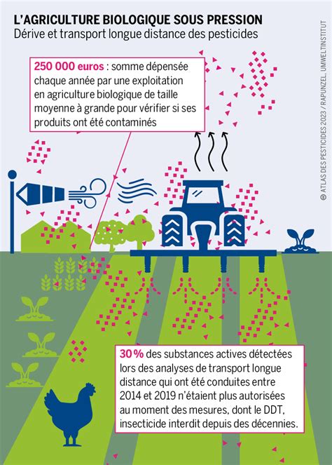 Infographie sur les différentes voies de dissémination des pesticides
