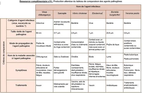 Tableau des principaux agents pathogènes présents dans les effluents d'élevage