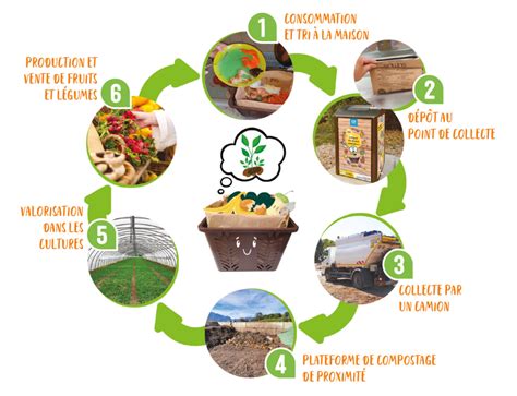 Plan de localisation des points de collecte des déchets alimentaires