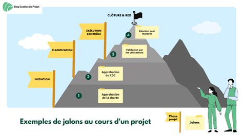 Schéma des relations entre objectifs, tâches, jalons et livrables de projet