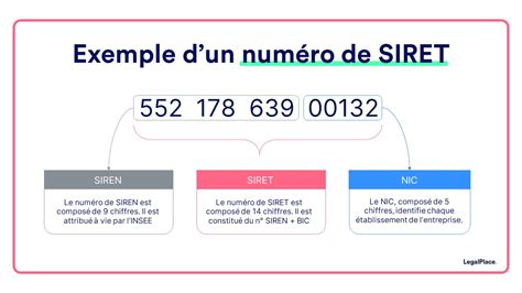 Schéma expliquant le numéro SIREN et SIRET