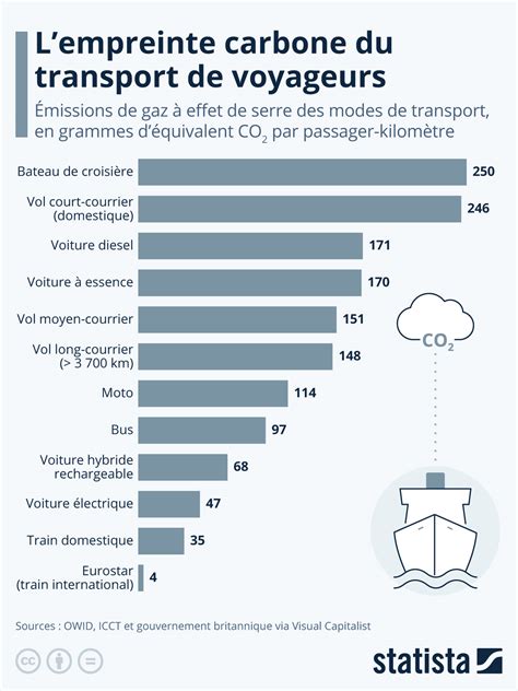 Infographie comparant les différents modes de livraison avec leur coût et leur impact carbone