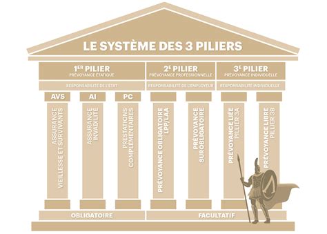 schéma des trois piliers de l'aquarium planté