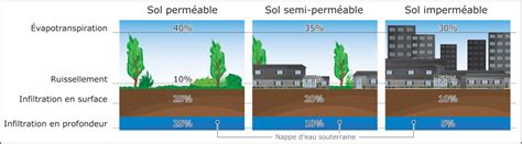 Impact de l'imperméabilisation des sols sur le cycle de l'eau