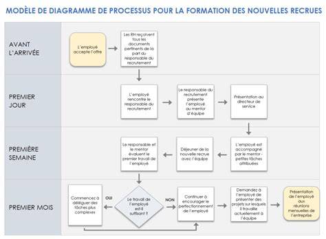 Diagramme du processus de tutorat étudiant
