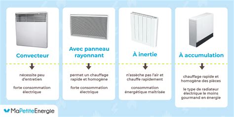 Diagramme des différents types de chauffage au gaz