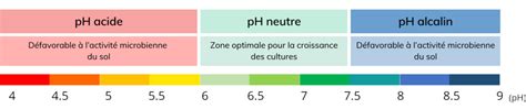 Tableau de la relation entre le pH du sol et la disponibilité des nutriments
