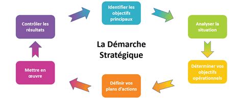 Diagramme illustrant les différentes stratégies de gestion de l'azote