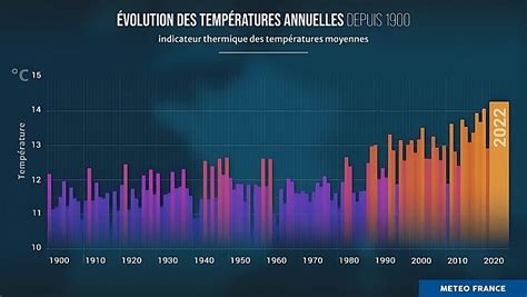 Graphique des températures moyennes annuelles en Ardèche sur les dernières décennies