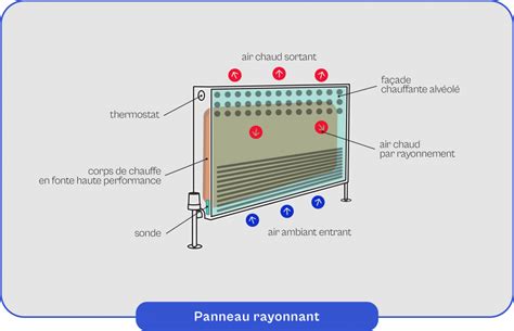 Schéma de fonctionnement d'un panneau à lames persiennes