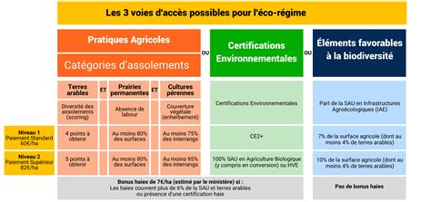 Tableau récapitulatif des mesures de la PAC pour la diversification