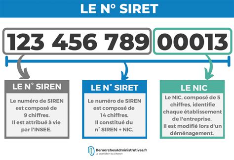 Diagram illustrating various administrative identifiers (SIREN, SIRET, NAF)