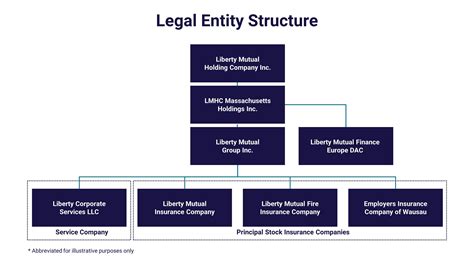 Organizational chart for a legal entity
