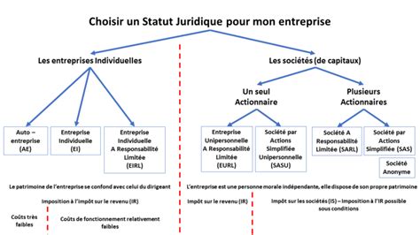 Schéma de la structure juridique d'une entreprise agricole