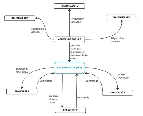Diagramme illustrant les différents modes de fonctionnement d'une centrale d'achat