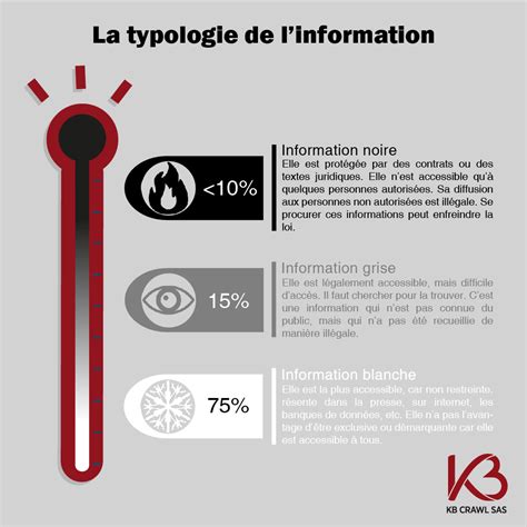 Schéma de la typologie de l'information (blanche, grise, noire)