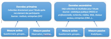 Diagramme comparatif des données primaires et secondaires