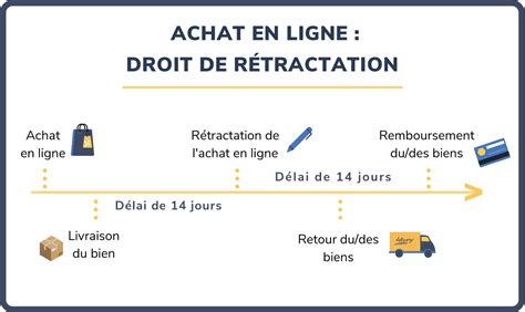 Schéma du droit de rétractation en e-commerce