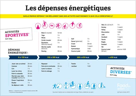 tableau comparatif dépenses caloriques jardinage et autres activités