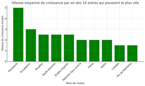 Diagramme illustrant la croissance annuelle moyenne des arbres de teck en fonction de l'âge