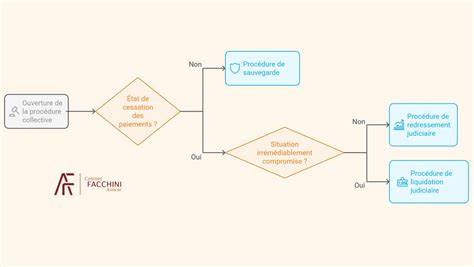 Organigramme des procédures de candidature universitaire